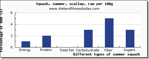 nutritional value and nutrition facts in summer squash per 100g